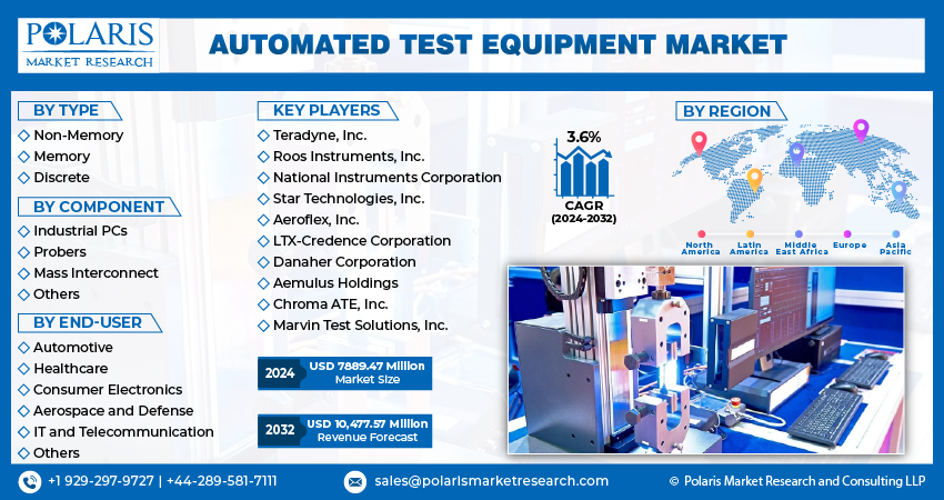 Automated Test Equipment Market info